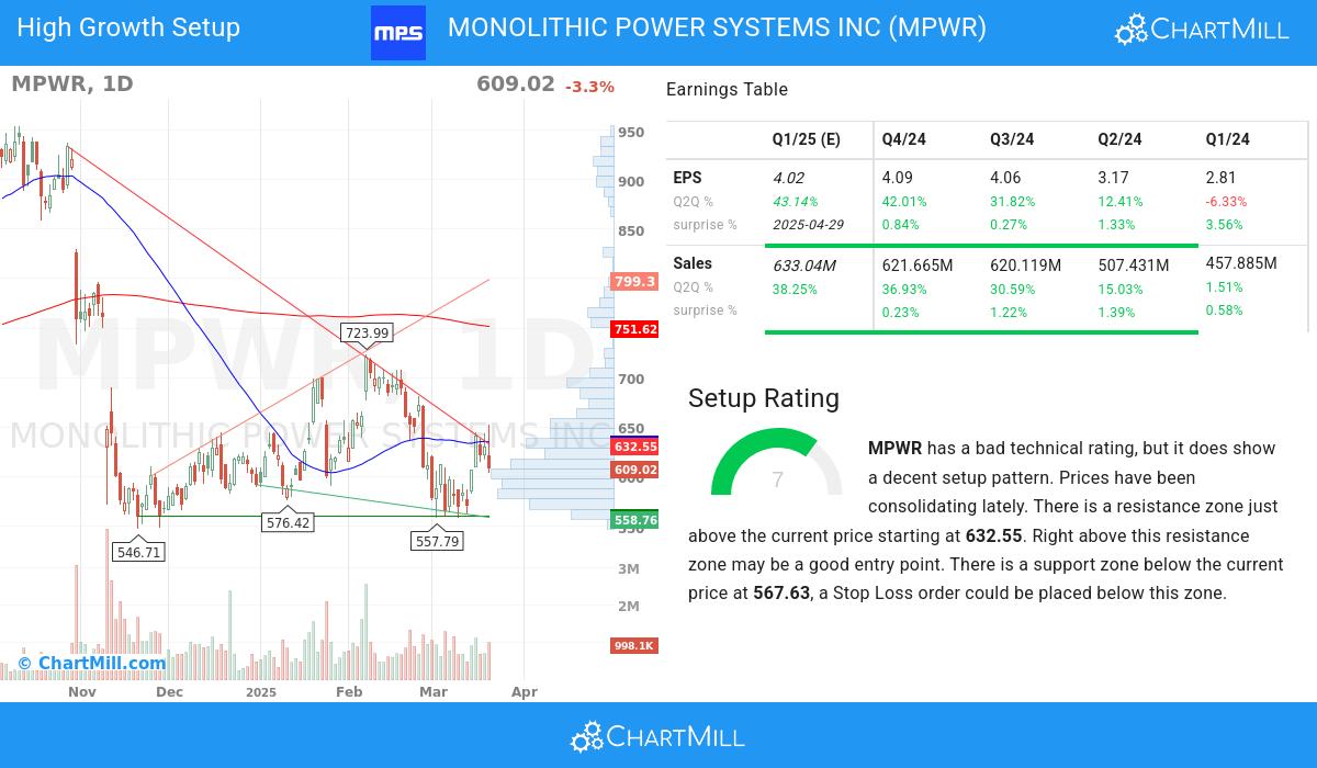 High Growth setup stocks image