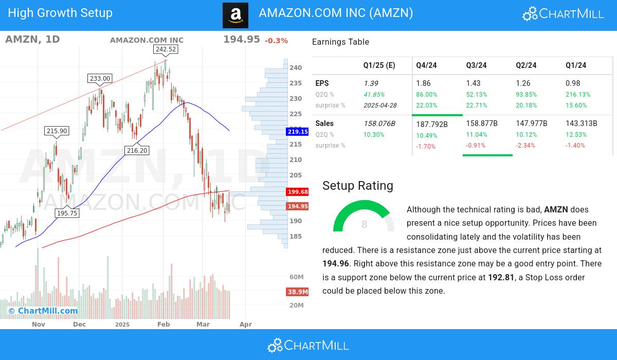 High Growth setup stocks image