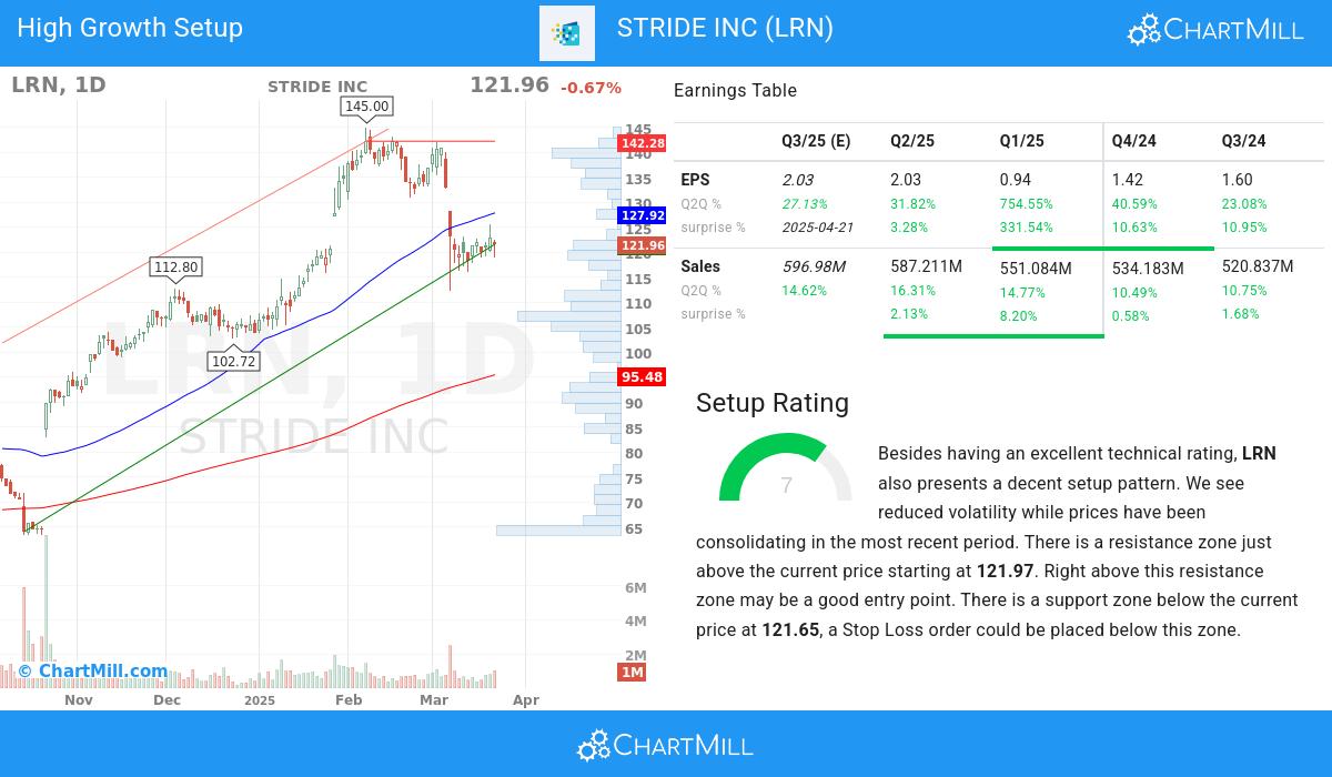 High Growth Setup stocks image