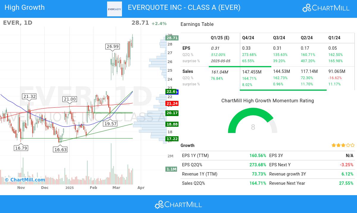 High Growth stocks image