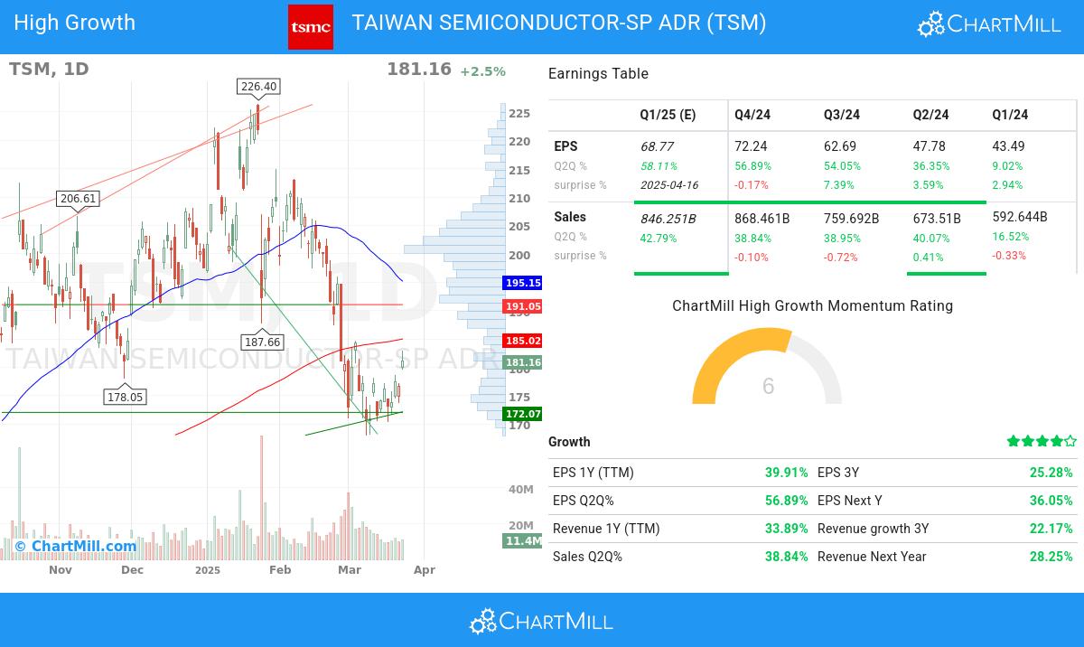 High Growth stocks image