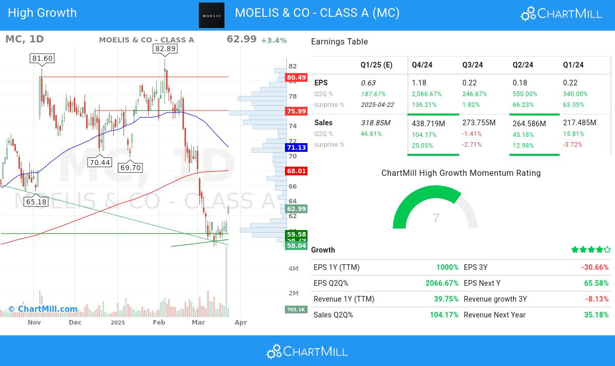 High Growth stocks image