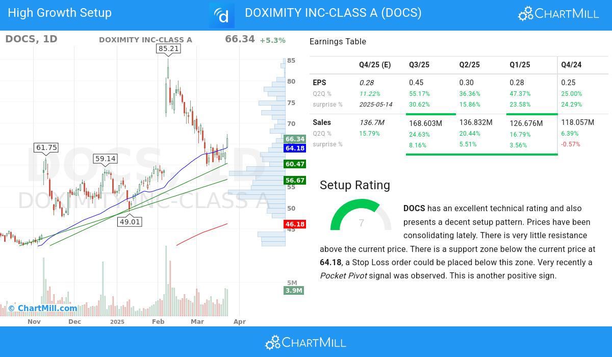 High Growth setup stocks image