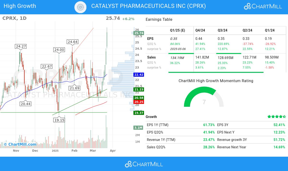 High Growth stocks image