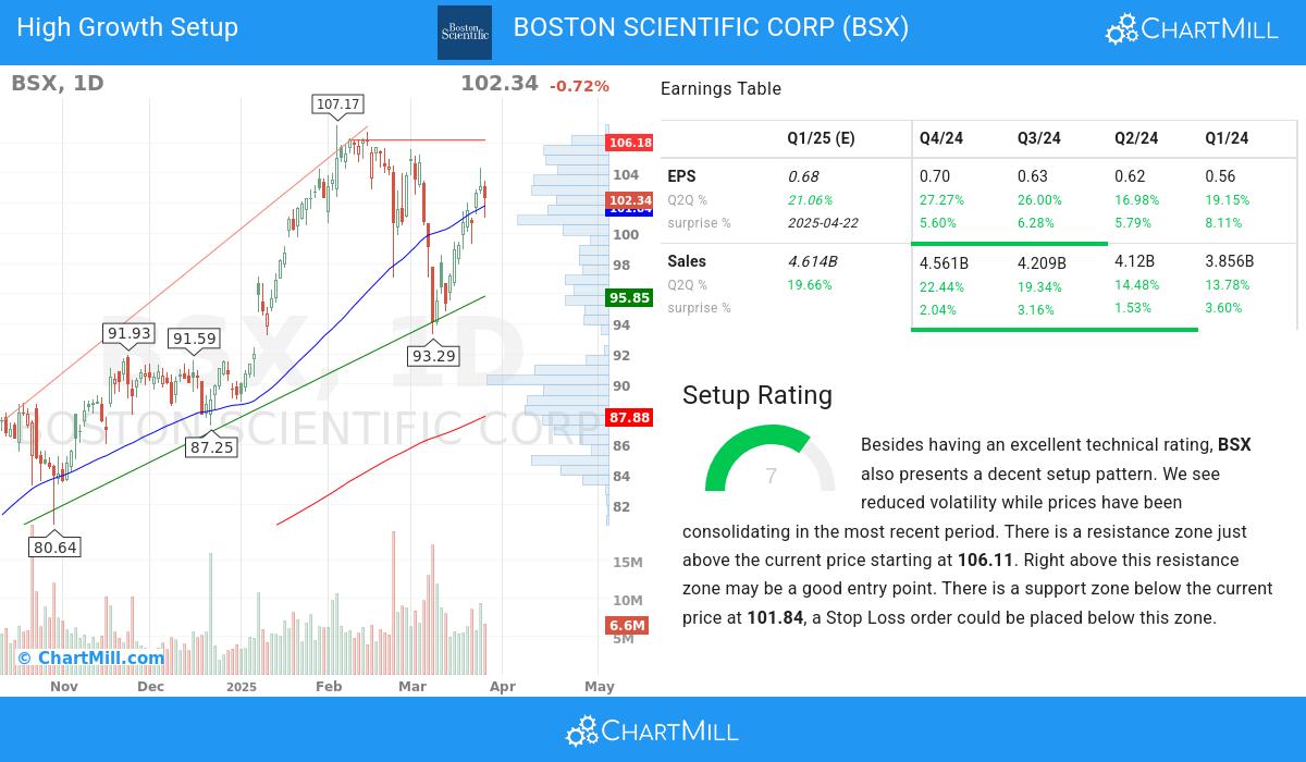 High Growth Setup stocks image