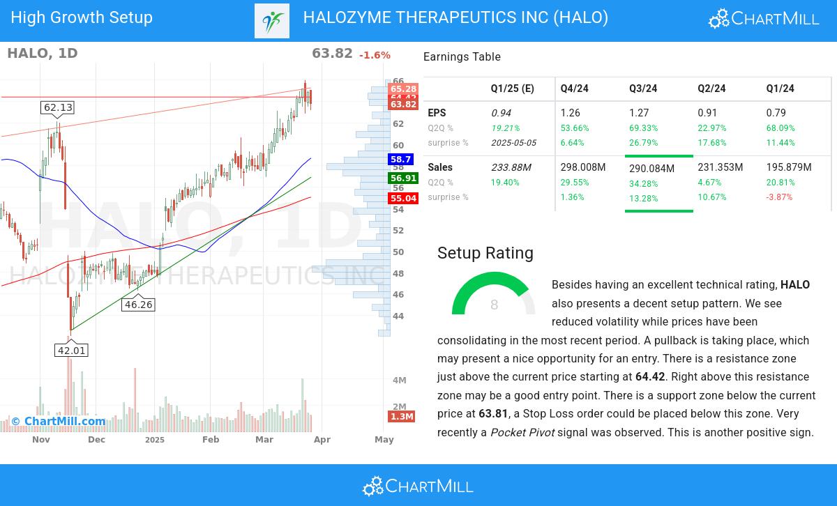 High Growth setup stocks image