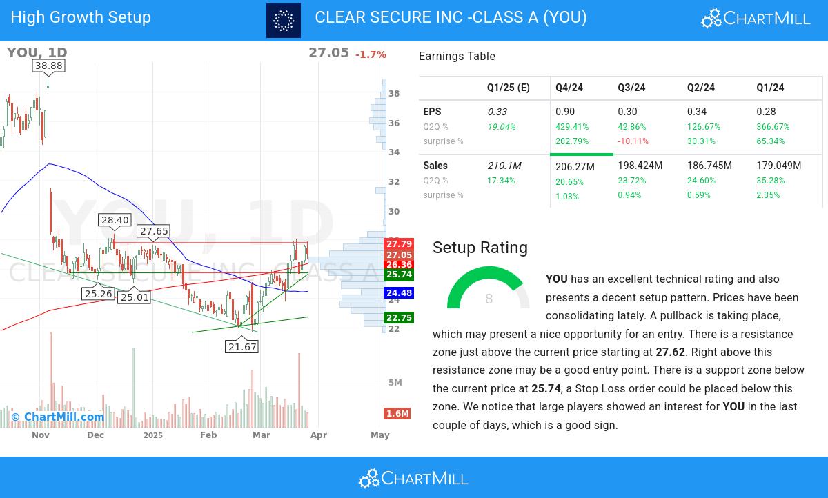 High Growth Setup stocks image