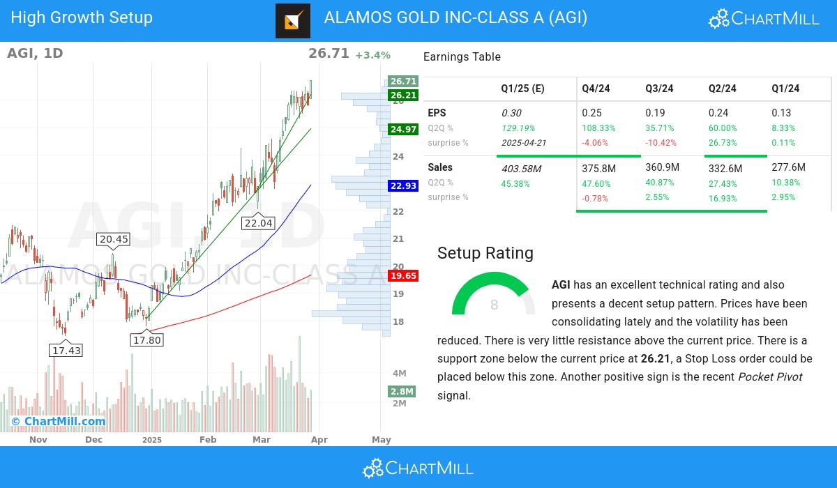 High Growth setup stocks image