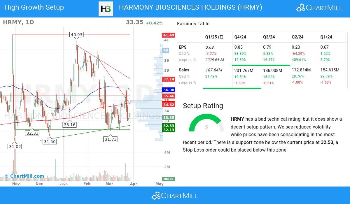 High Growth setup stocks image