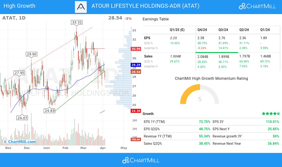 High Growth stocks image