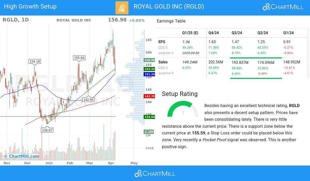 High Growth Setup stocks image