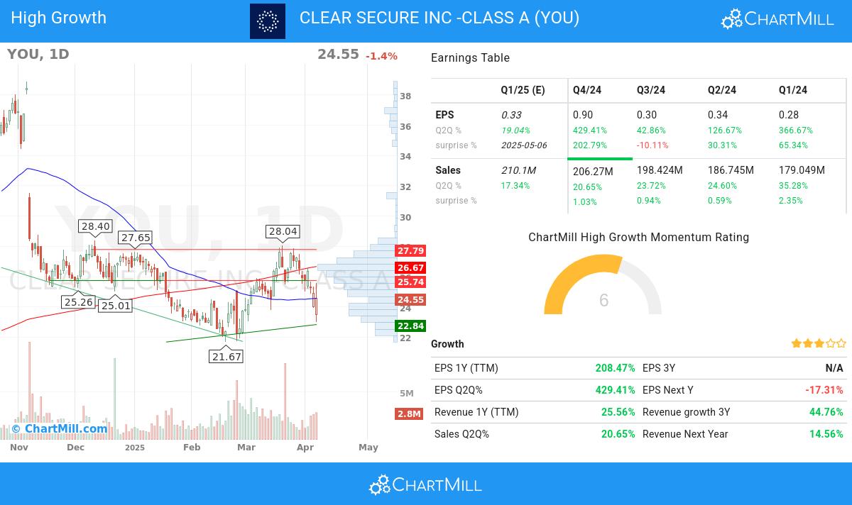 High Growth stocks image