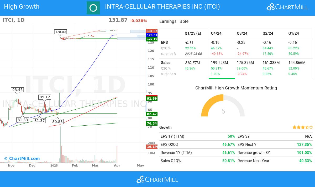 Minervini stocks image