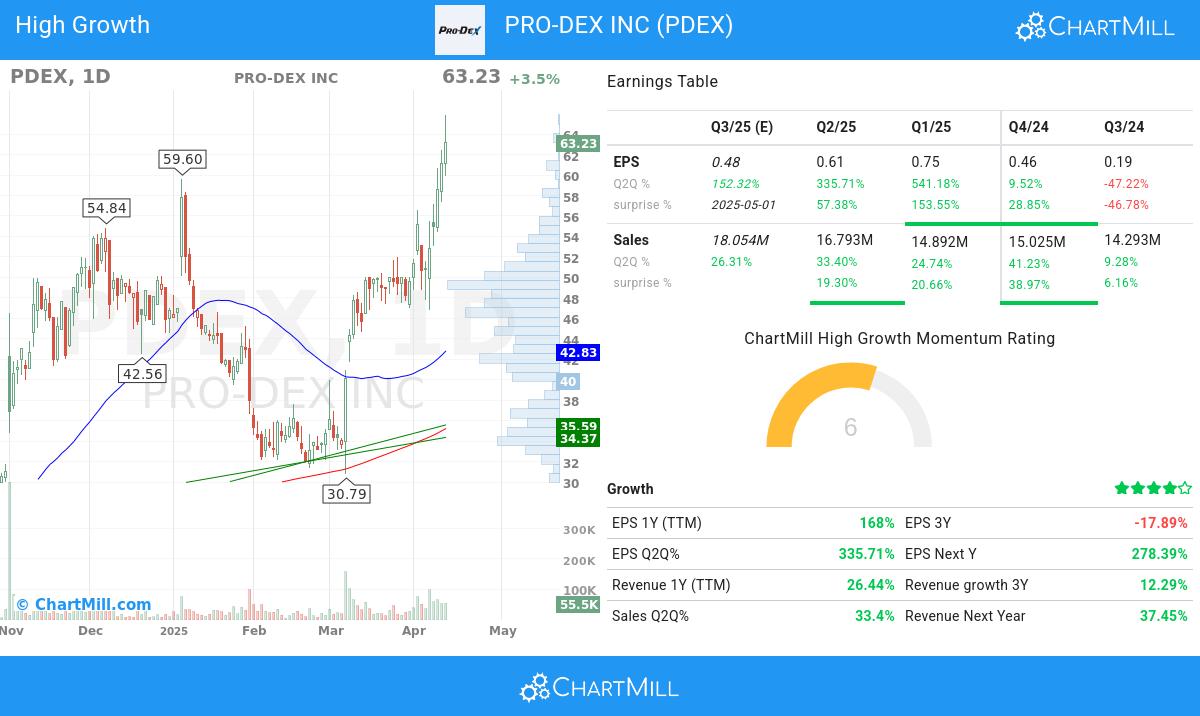 High Growth stocks image