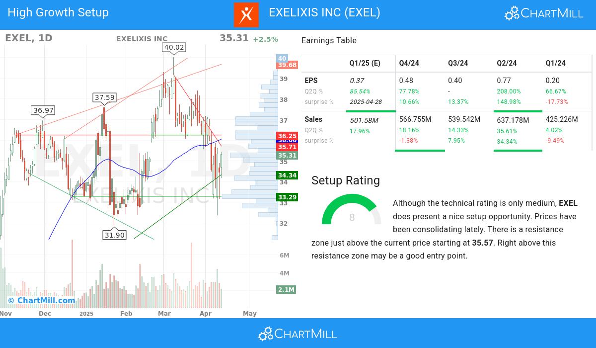 High Growth setup stocks image