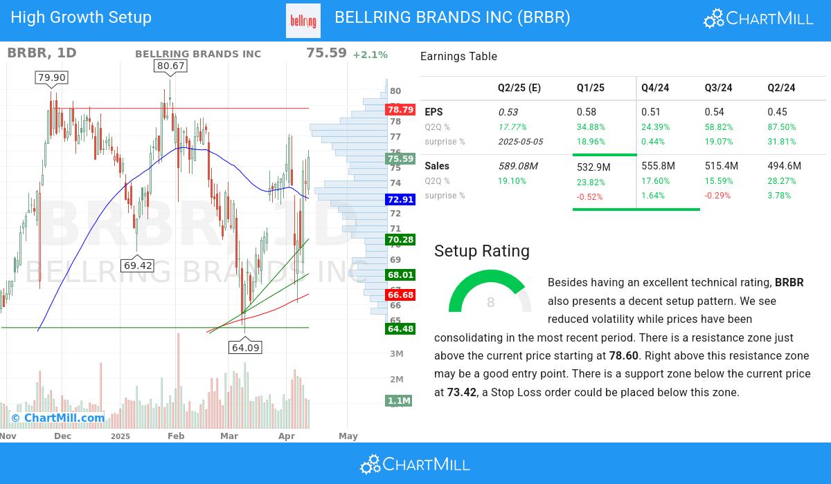 High Growth Setup stocks image
