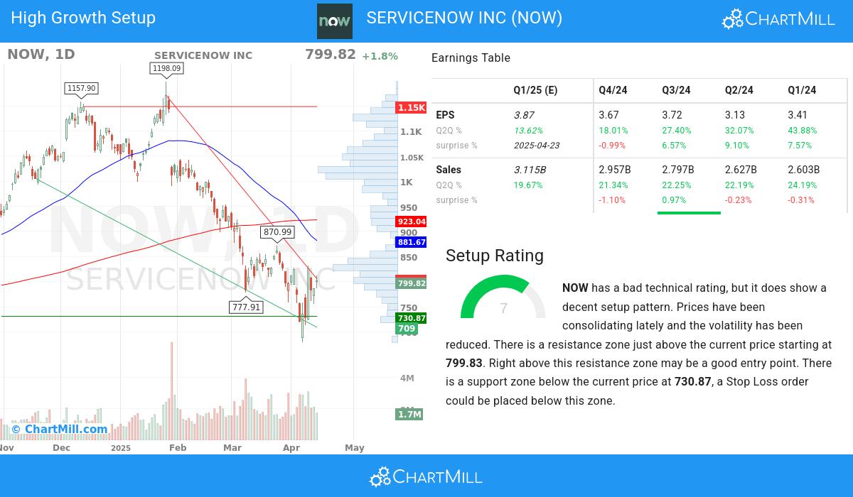 High Growth setup stocks image