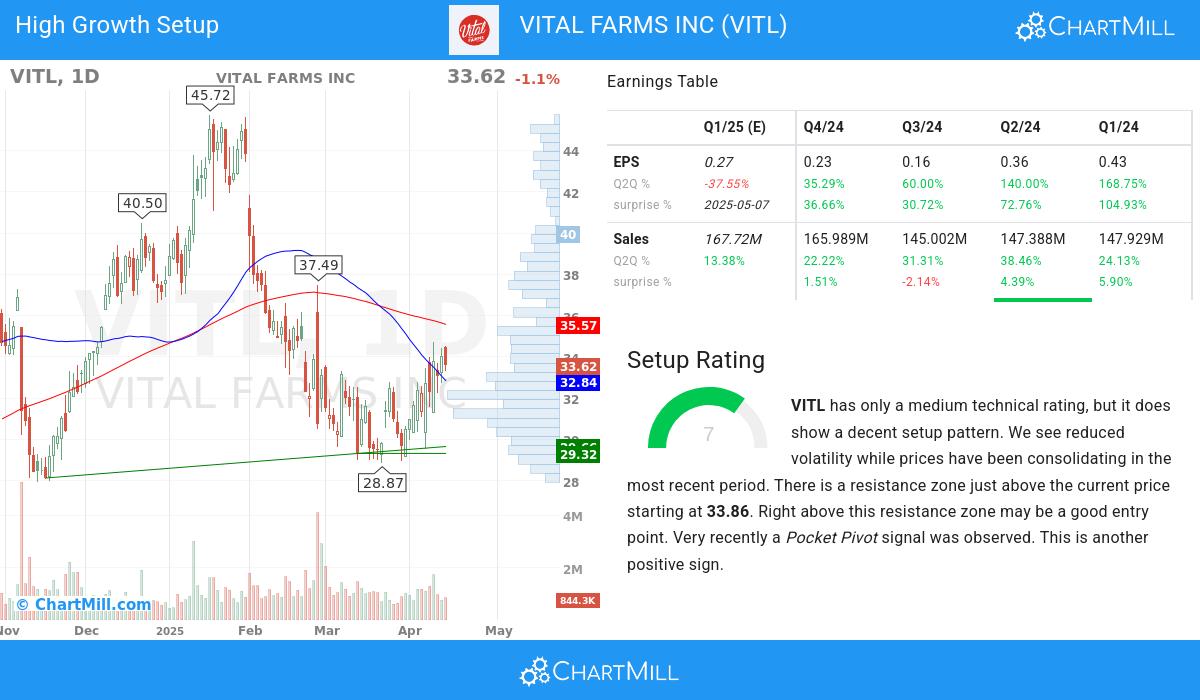High Growth setup stocks image