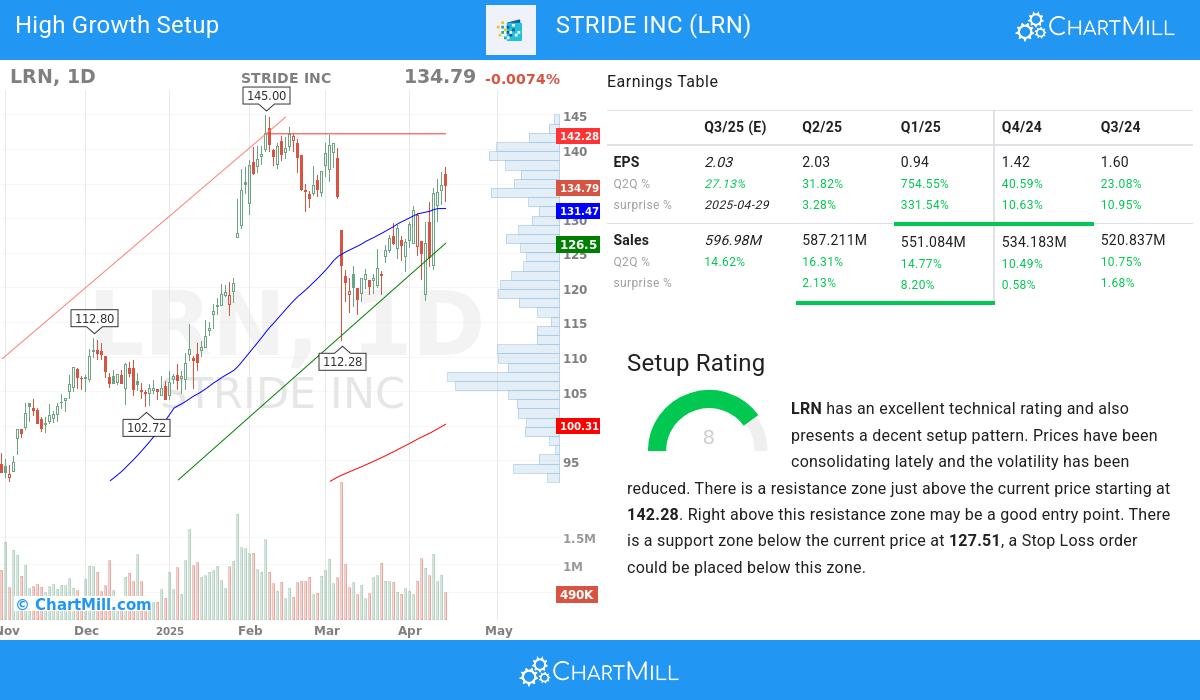 High Growth Setup stocks image