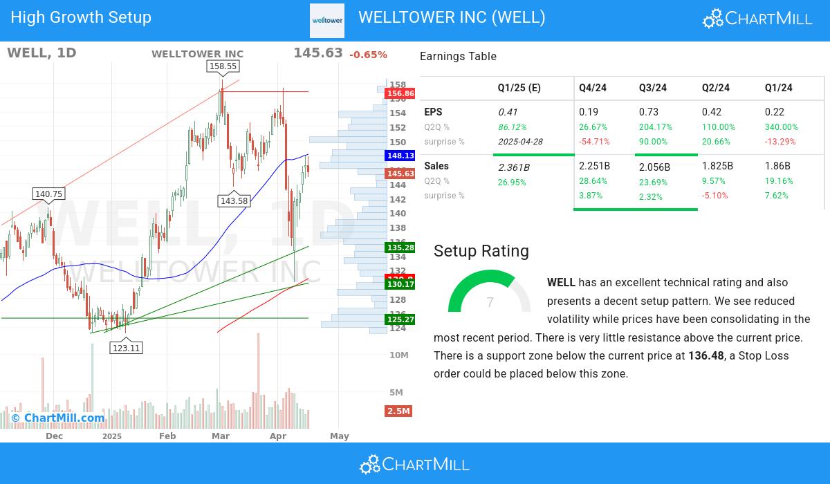 High Growth Setup stocks image
