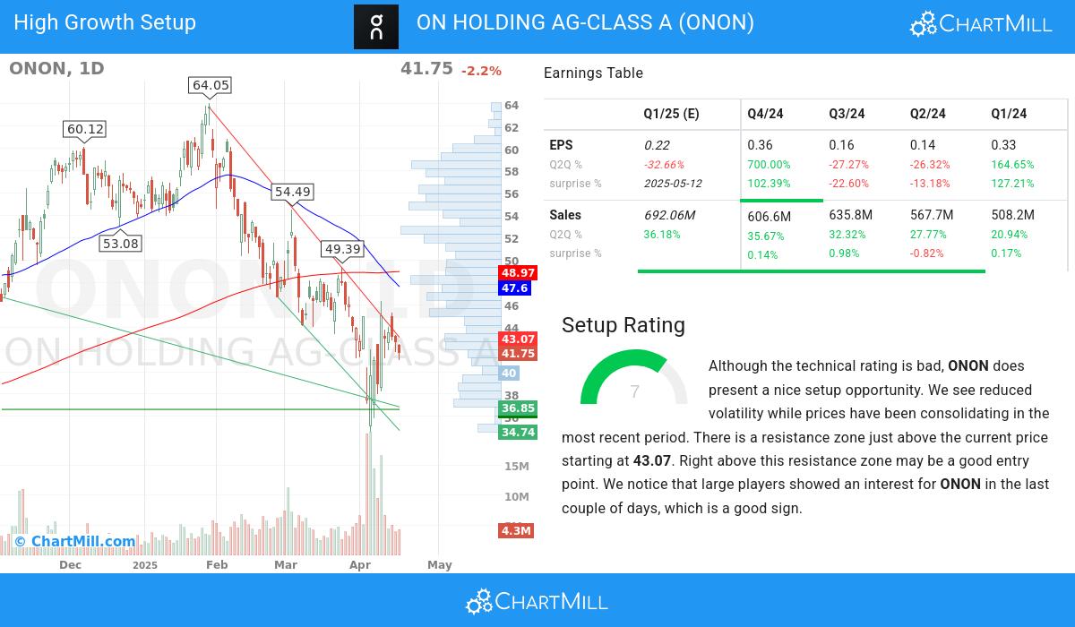 High Growth setup stocks image