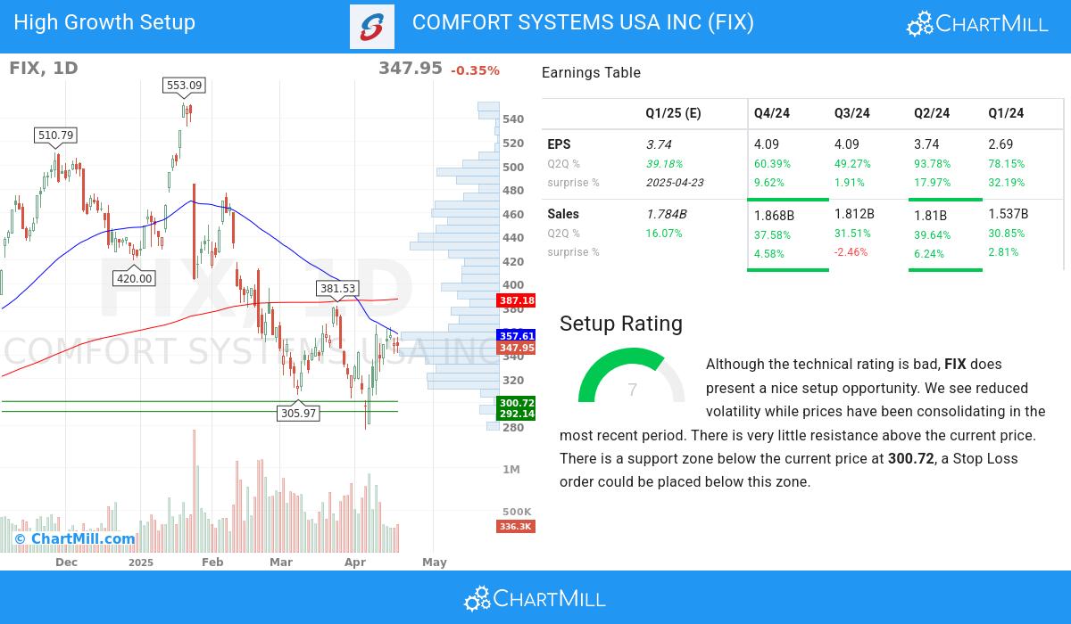 High Growth setup stocks image