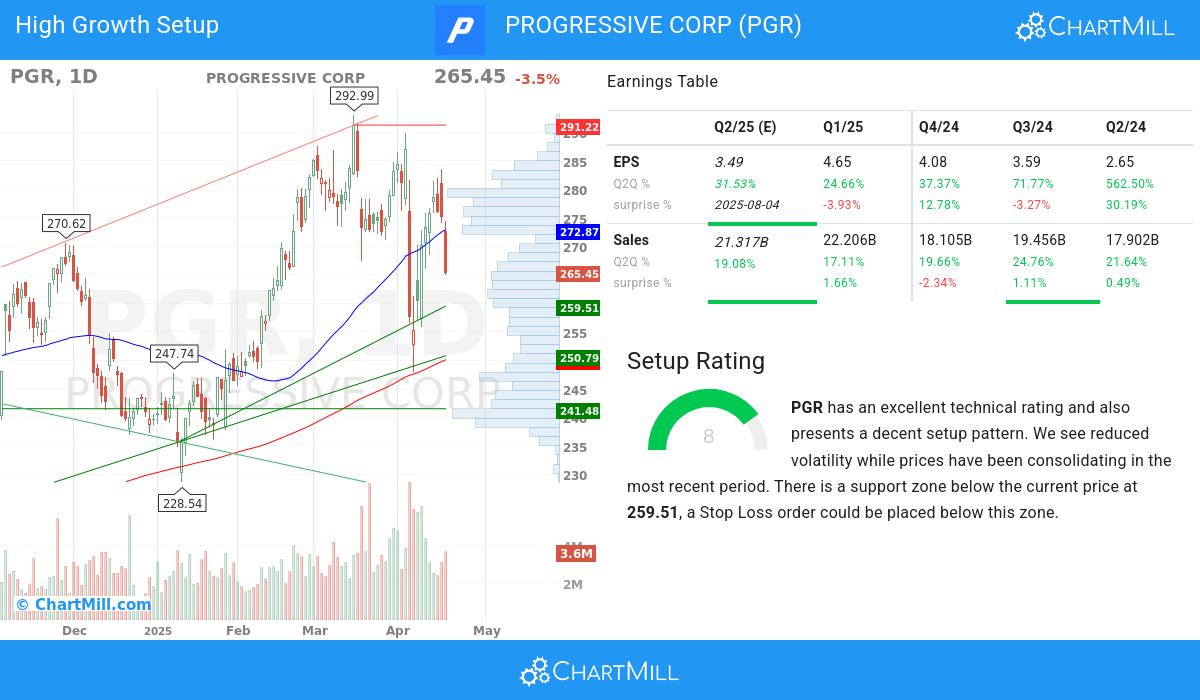 High Growth Setup stocks image