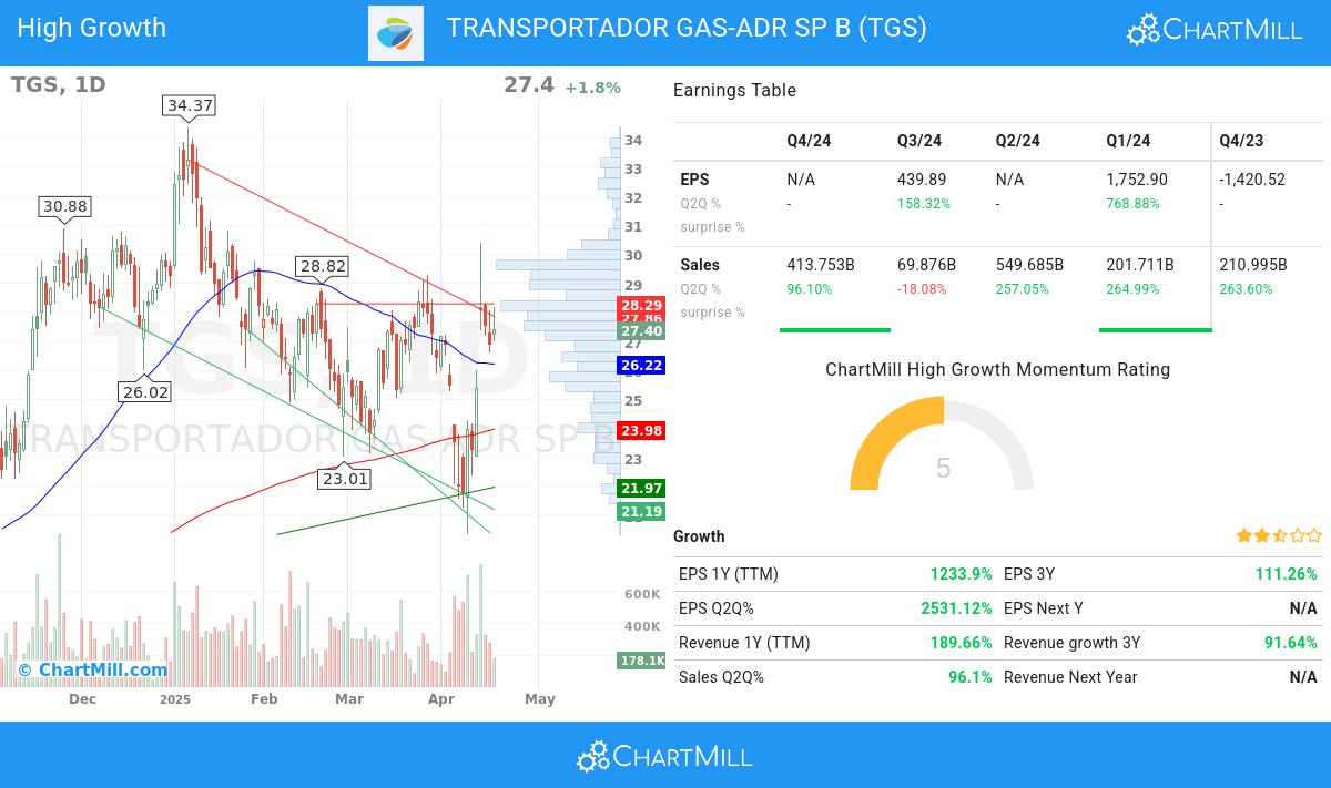 High Growth stocks image