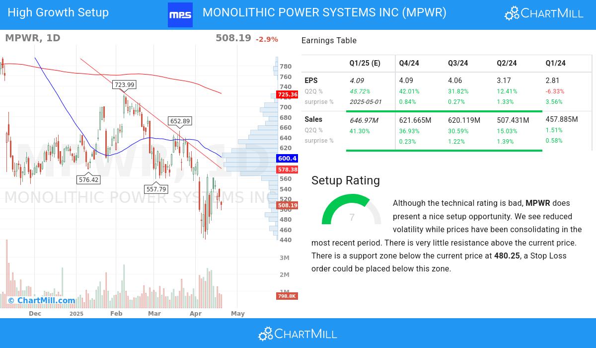 High Growth setup stocks image