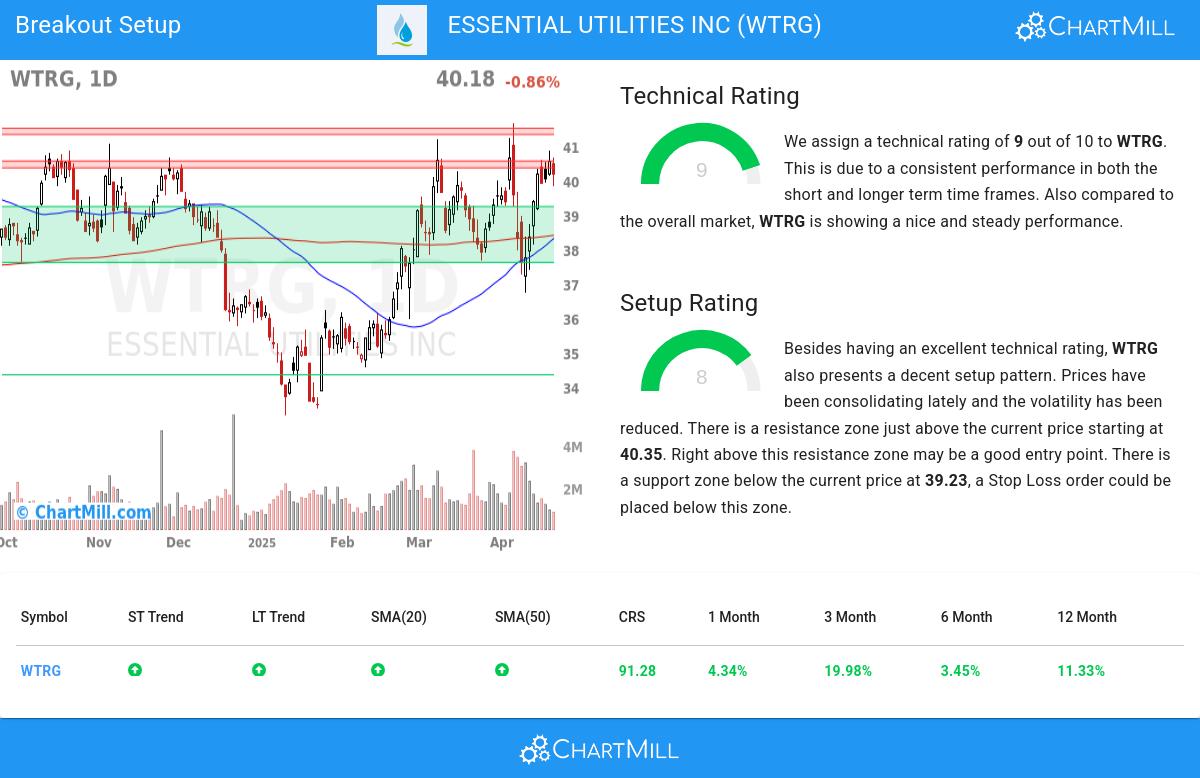 TA Chart stocks image
