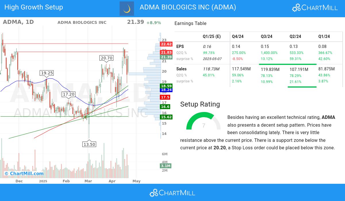 High Growth Setup stocks image