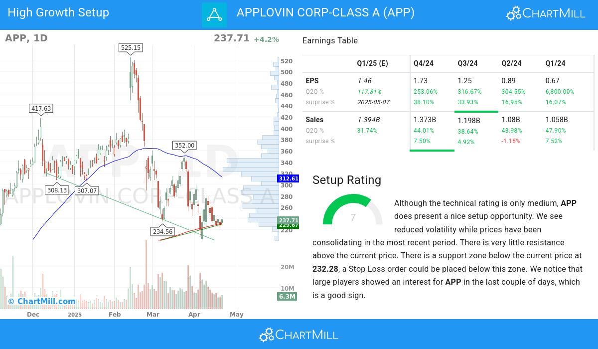 High Growth setup stocks image