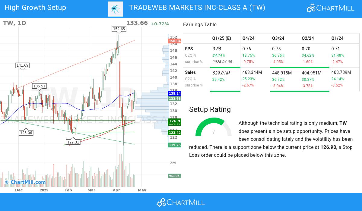 High Growth setup stocks image