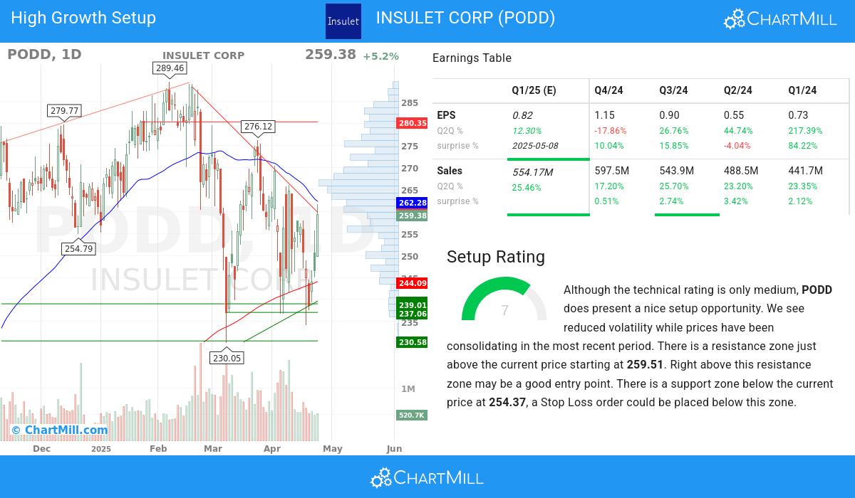 High Growth setup stocks image