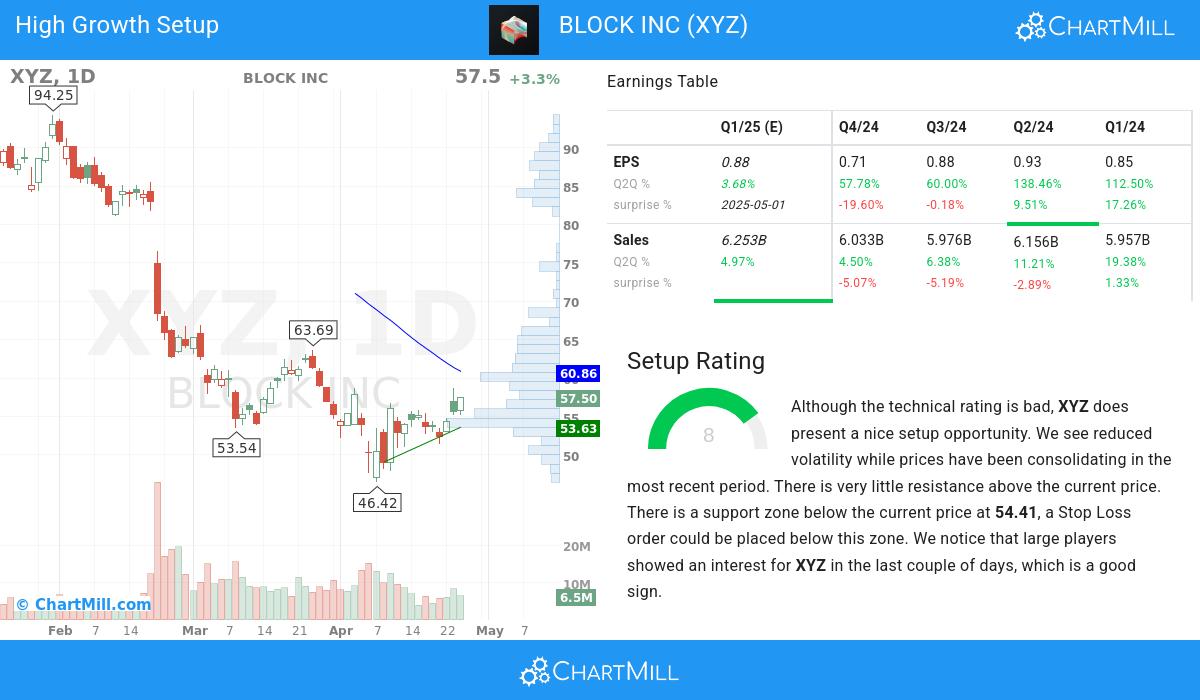 High Growth setup stocks image