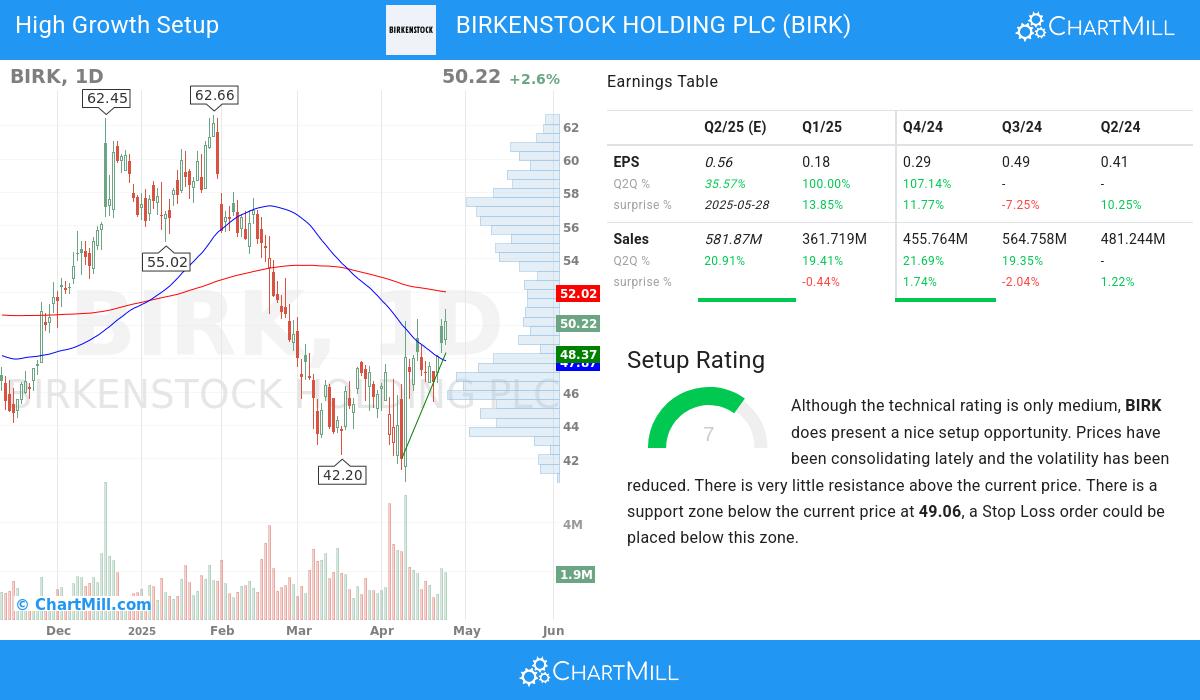 High Growth setup stocks image