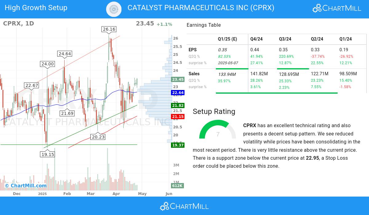 High Growth setup stocks image