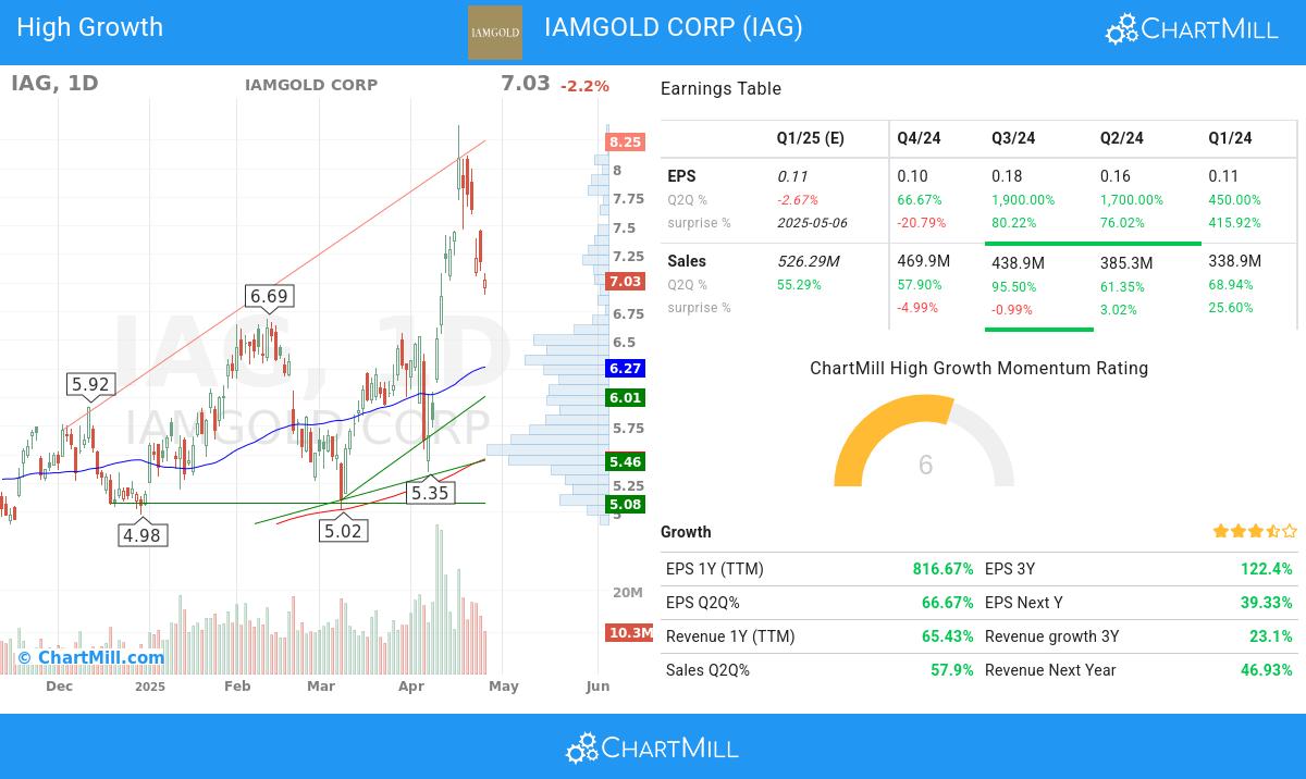 High Growth stocks image
