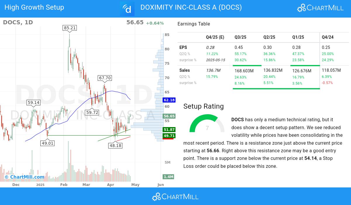 High Growth setup stocks image