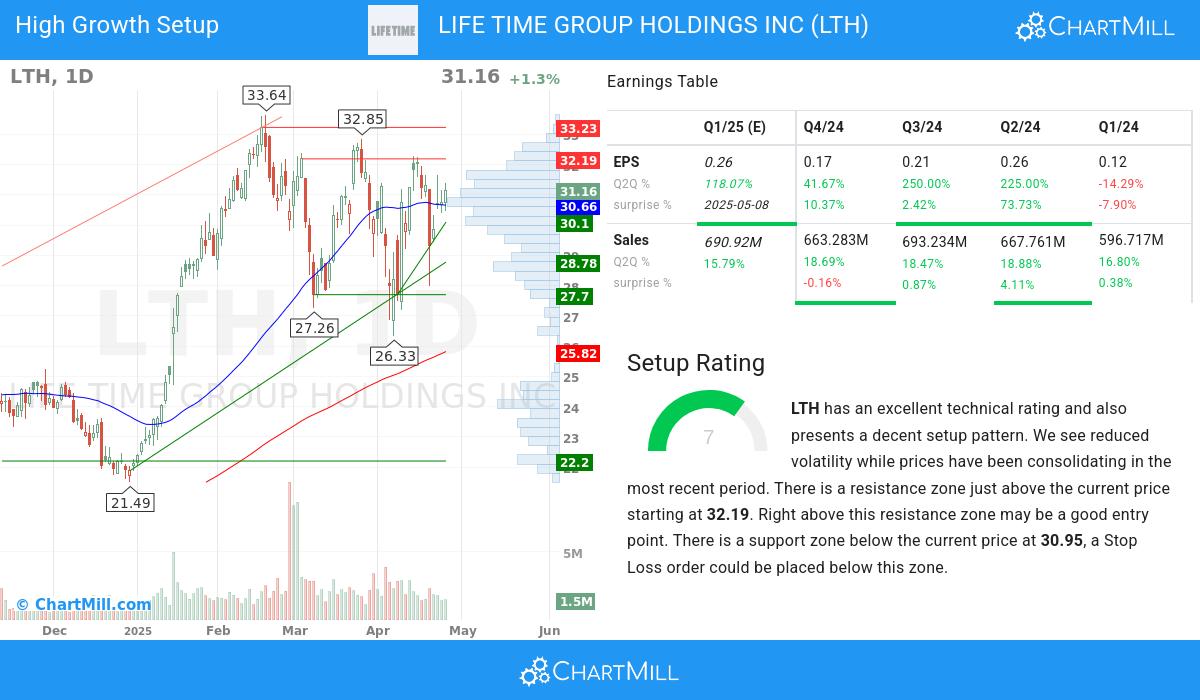 High Growth Setup stocks image