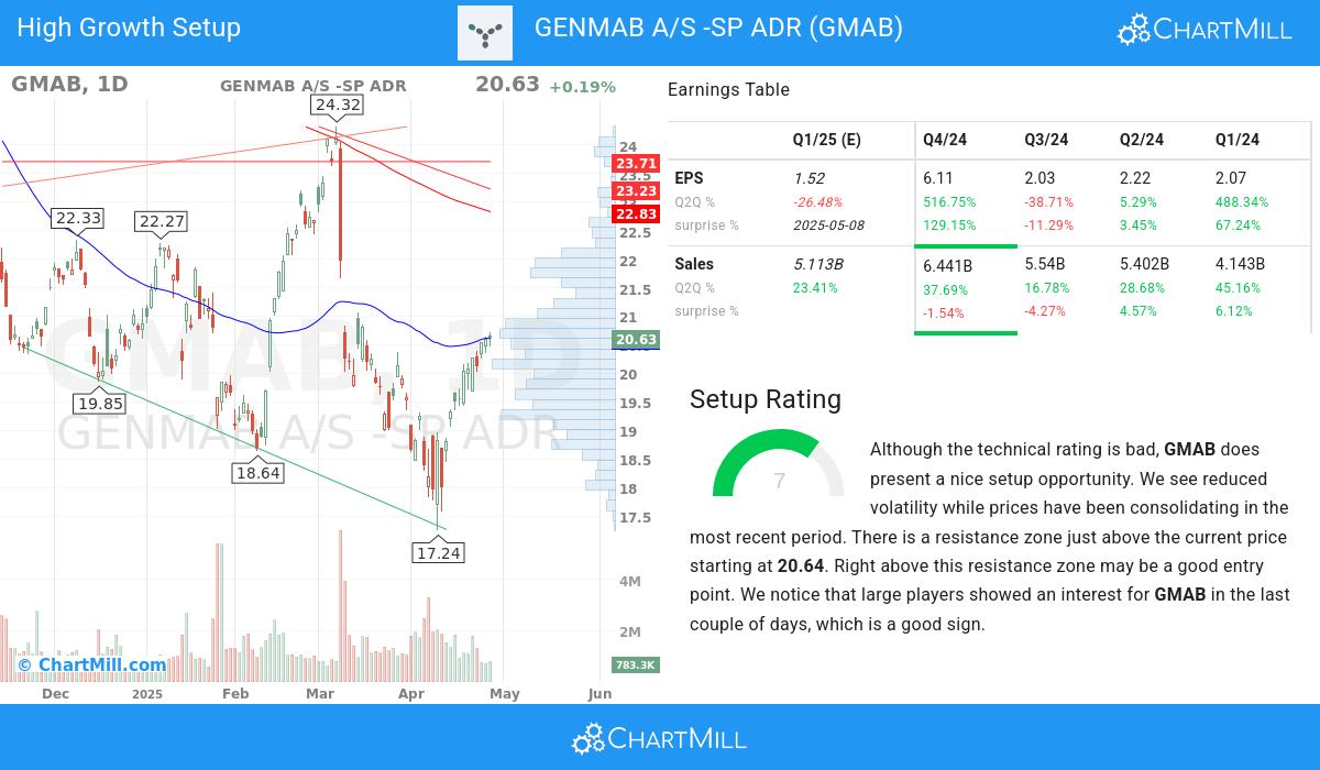 High Growth setup stocks image