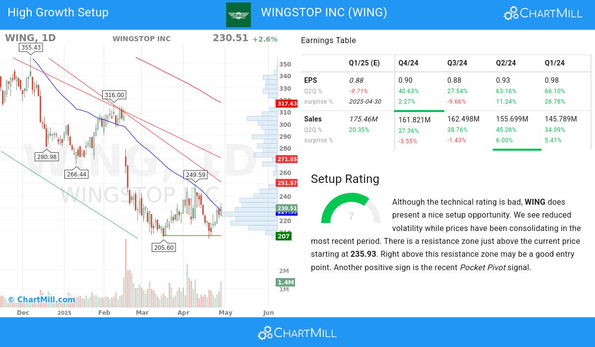 High Growth setup stocks image
