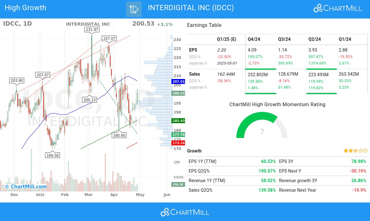 High Growth stocks image
