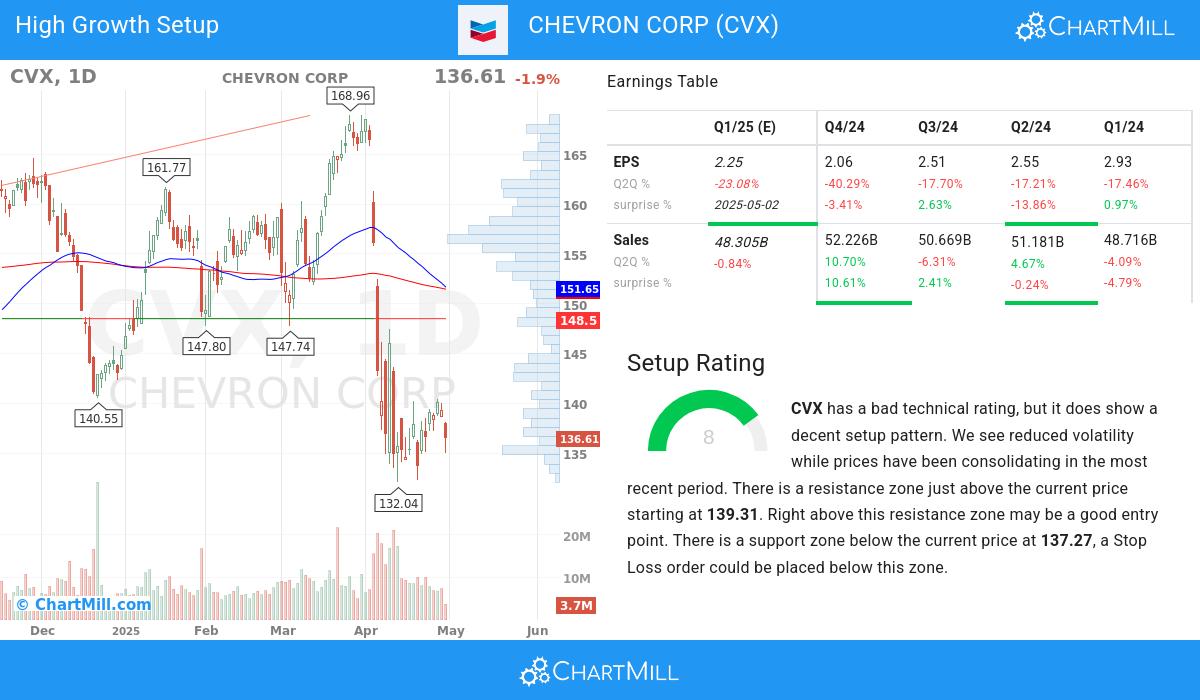 Chevron Corp (NYSE:CVX)