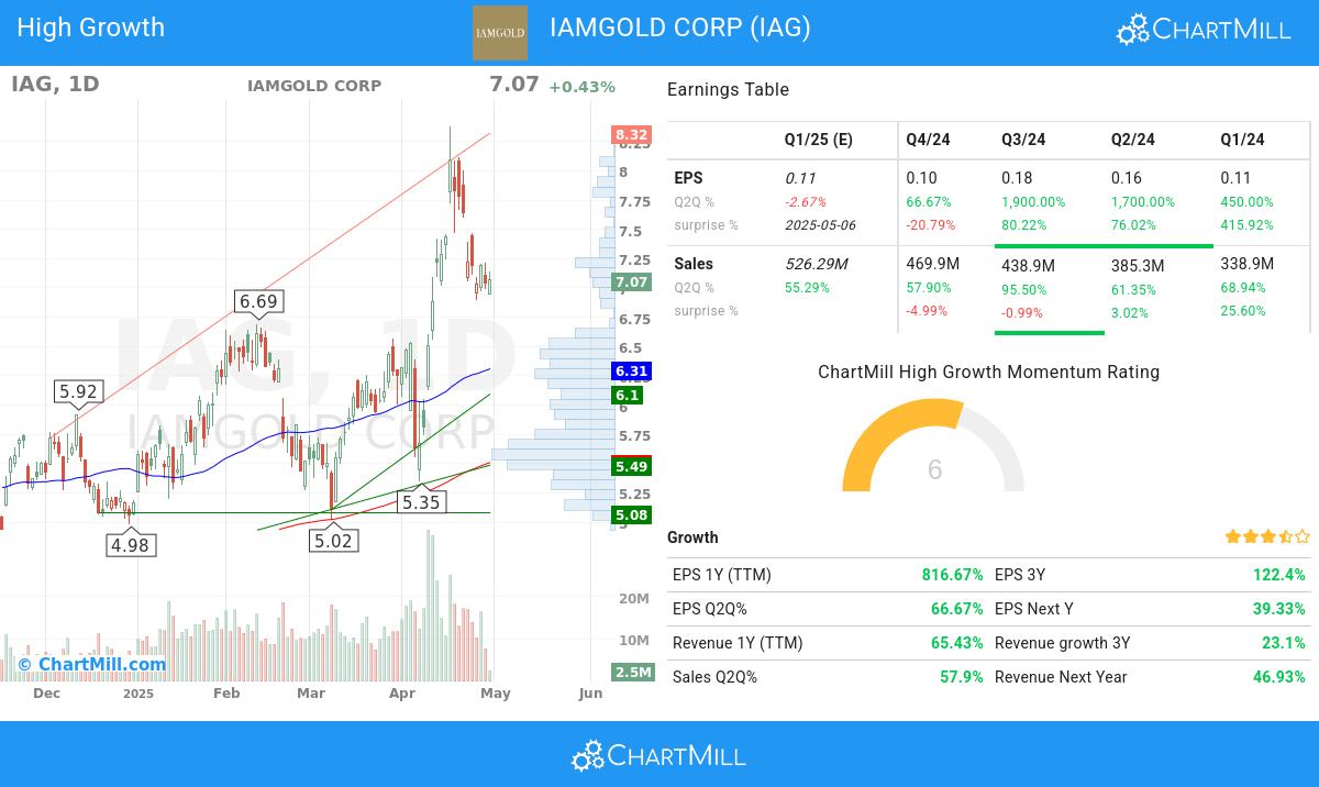 IAMGOLD Corp stock chart
