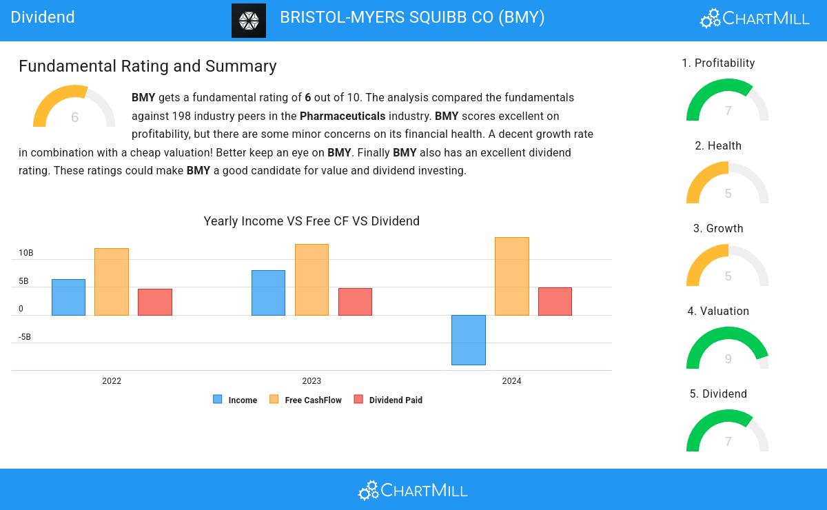 Bristol-Myers Squibb Co (NYSE:BMY)