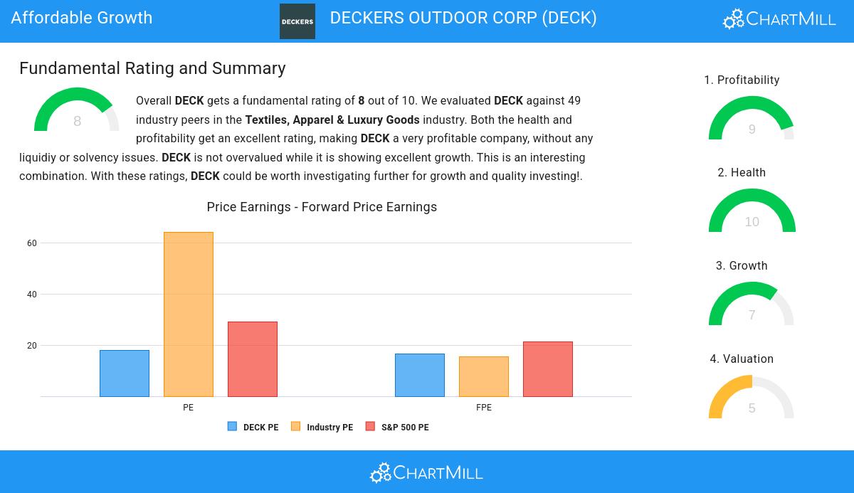 DECKERS OUTDOOR CORP stock chart