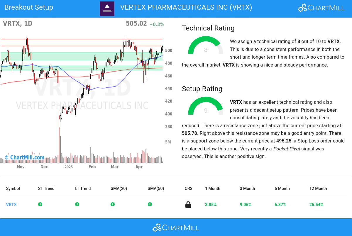 Vertex Pharmaceuticals Inc (VRTX)
