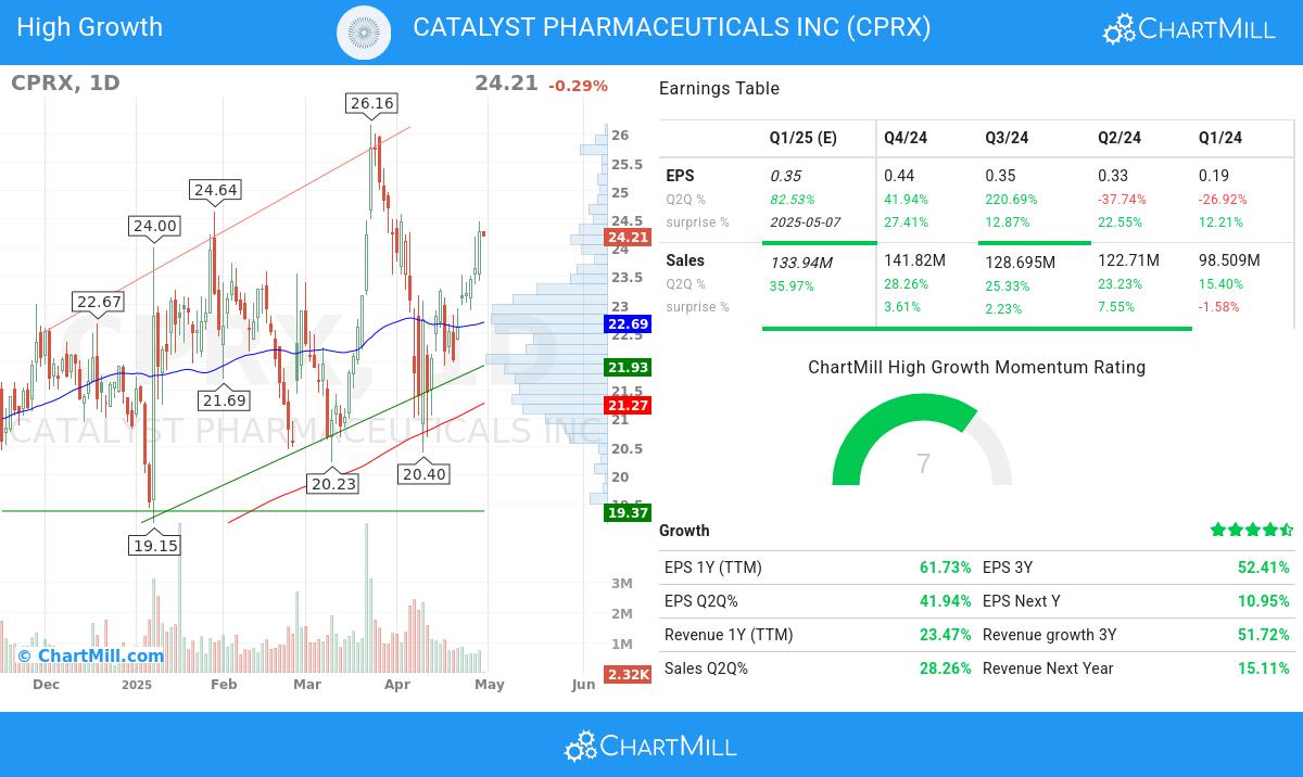 Catalyst Pharmaceuticals stock chart