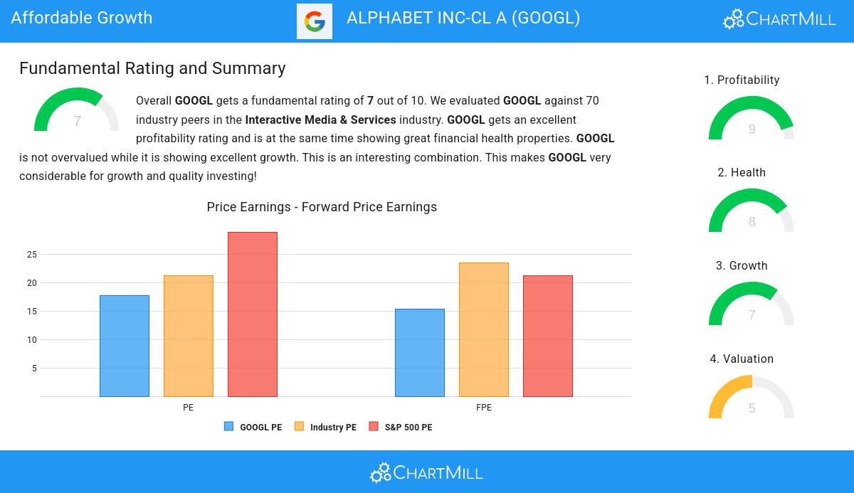 Alphabet Inc-CL A (GOOGL) stock chart